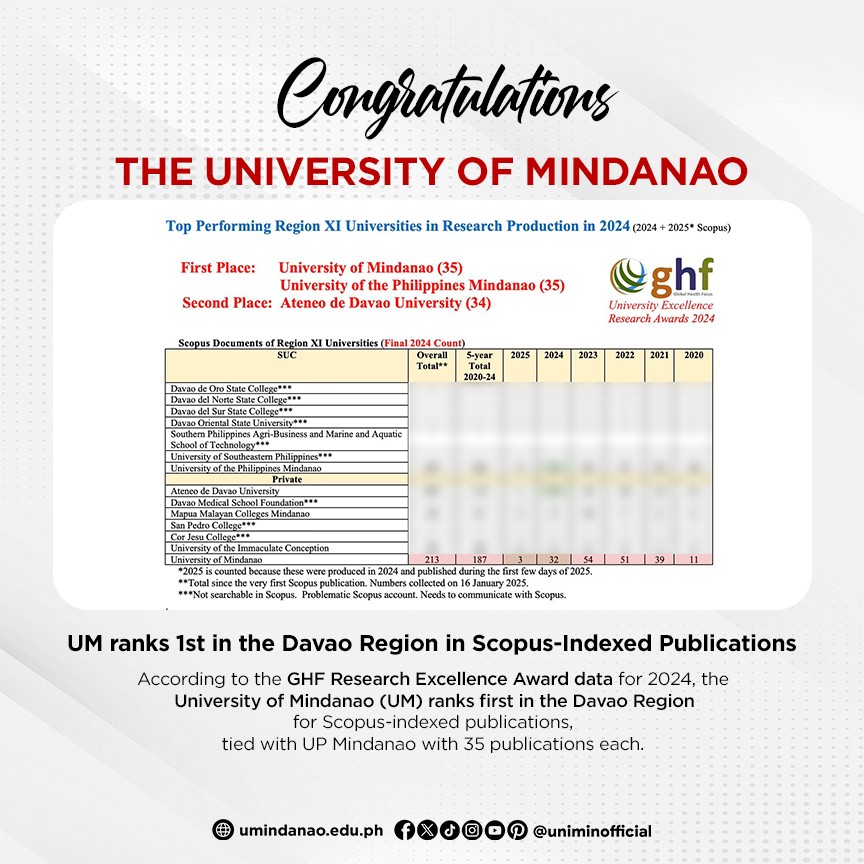 UM ranks 1st in the Davao Region in Scopus-Indexed Publications